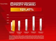 Poczta Polska: święta w tym roku będą bogatsze