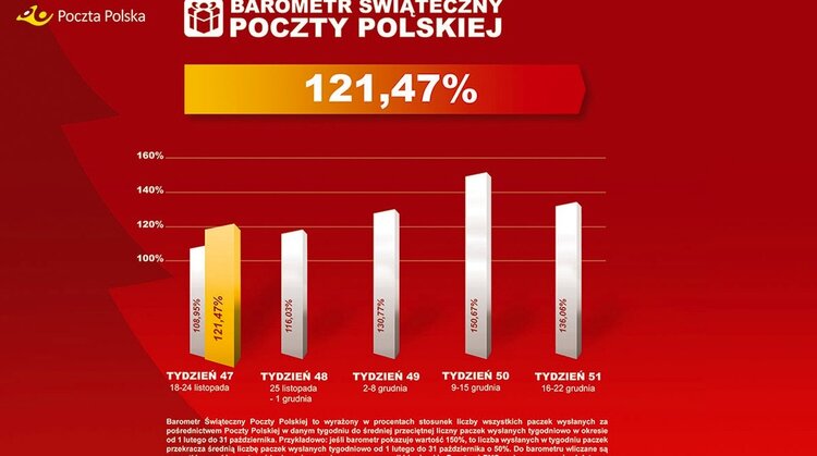 Poczta Polska: święta w tym roku będą bogatsze wydarzenia, handel - Poczta Polska rozpoczęła publikowanie Świątecznego Barometru – jedynego w Polsce wskaźnika przedświątecznej gorączki zakupowej. Już pierwsze jego odczyty wskazują, że w tym roku na Święta Bożego Narodzenia możemy wydać więcej, niż w latach poprzednich.