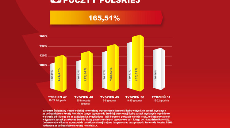 Polacy nigdy nie wysyłali tylu paczek co teraz transport, transport - W minionym tygodniu Świąteczny Barometr Poczty Polskiej wyniósł 165,51 proc. co oznacza, że Polacy wysłali o 65 proc. więcej paczek, niż zwykle. To znacznie więcej, niż w najlepszym przedświątecznym tygodniu rok temu.