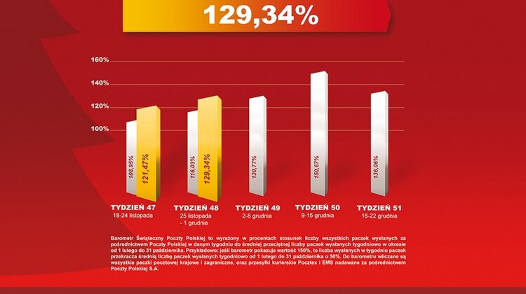 Poczta Polska: wysyłamy o 30 proc. paczek więcej transport, transport - Jak wynika z odczytu Świątecznego Barometru Poczty Polskiej rośnie temperatura przedświątecznej gorączki zakupowej. Wysyłamy już prawie 30 proc. więcej paczek niż zwykle. Ale gorączka nie dotyczy Czarnego Piątku, który w Polsce się nie przyjął.