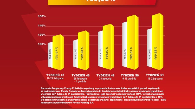 Poczta Polska: szał zakupów w sieci do ostatnich chwil przed Wigilią transport, transport - W ostatnim, pełnym tygodniu przed świętami Polacy wysłali o prawie 70 proc. więcej paczek niż w zwykłym okresie – taki jest odczyt Barometru Świątecznego Poczty Polskiej na chwilę przed Gwiazdką. Oznacza to, że w tym roku kupiliśmy więcej prezentów niż rok temu.