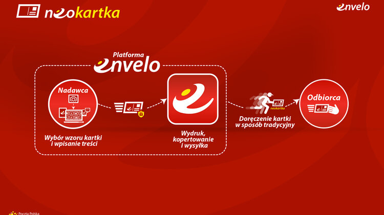 Poczta Polska: dzięki Envelo można wysłać do Polski korespondencję papierową nawet z zagranicy nowe produkty/usługi, transport - Envelo to platforma Poczty Polskiej do zakupu usług pocztowych przez internet. Powstała w odpowiedzi na zapotrzebowanie klientów Poczty na interaktywny i mobilny system sprzedaży. Dzięki Envelo można wysłać list lub kartkę pocztową za pośrednictwem Poczty Polskiej z każdego miejsca na ziemi. Platforma umożliwia także zakup znaczka.
