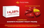 Poczta Polska: liczba paczek wzrosła o ponad 14 proc.