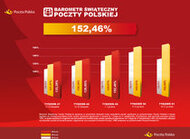 Poczta Polska: paczkowa gorączka rośnie. Już o 52 proc. transport, transport - W pierwszym tygodniu grudnia (1-7.12)  Barometr Świąteczny Poczty Polskiej osiągnął poziom 152,46 proc. Polacy wysłali w tym okresie aż o 52,46 proc. więcej paczek niż zwykle. Skorzystali z Dnia Darmowej Dostawy i  usługi doręczenia 7 dni w tygodniu.