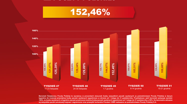 Poczta Polska: paczkowa gorączka rośnie. Już o 52 proc.