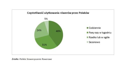 Ubezpieczenie rowerzysty i roweru