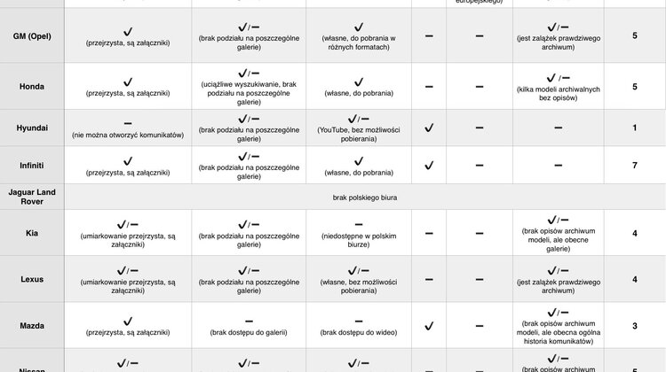 Newsroomy marek motoryzacyjnych w Polsce dalekie od współczesności internet, media/marketing/reklama - 91% serwisów informacyjnych marek motoryzacyjnych i biur prasowych nie zapewnia wygodnego dostępu do zdjęć, 86% nie integruje w sobie komunikacji z social media, a 64% nie oferuje przyjaznego dostępu z urządzeń mobilnych. A to nie wszystkie bolączki newsroomów marek, dla których punktem honoru powinny być technologia, design i innowacyjność.