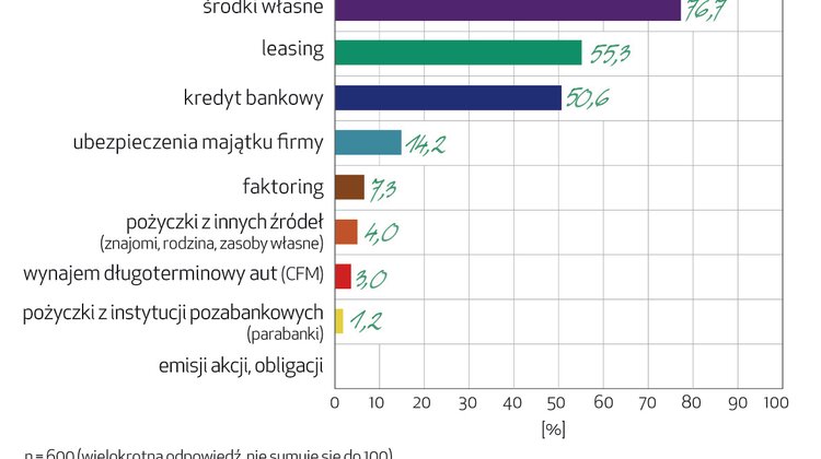 Ponad połowa MŚP finansuje inwestycje leasingiem technologie, transport - Ponad połowa MŚP finansuje inwestycje leasingiem