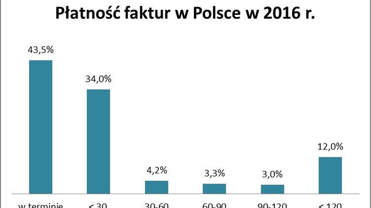 Najgorzej z płatnościami w górnictwie i transporcie praca, przemysł ciężki - Największe ryzyko nieuzyskania płatności na czas niosą transakcje z firmami z sektora górniczego, transportowego oraz usług użyteczności publicznej. Rekordzistów należy jednak szukać w przemyśle. Wśród wytwórców wina, włókien chemicznych, koksu i ceramiki sanitarnej, problem z zapłatą może pojawić się w co piątym przedsiębiorstwie – wynika z danych BIG InfoMonitor oraz BIK. W Polsce w 2016 r., w terminie płaconych było 43,5 proc. faktur, a co ósma była przeterminowana o ponad 120 dni - przestrzega Bisnode Polska.