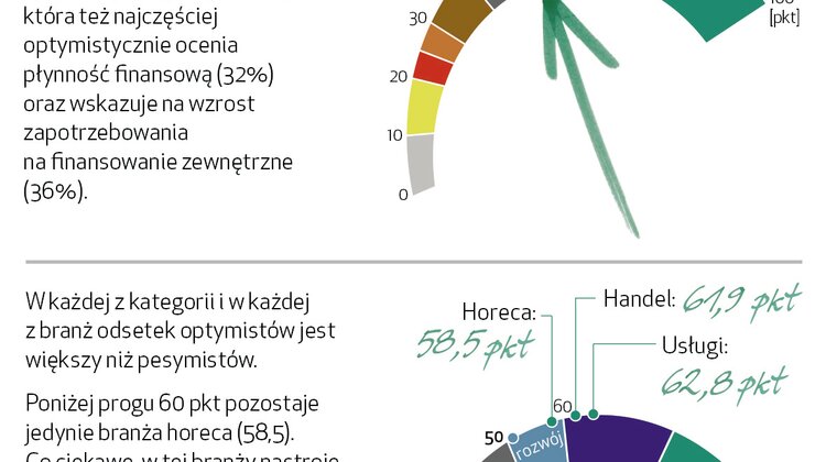 EFL: produkcja i transport w Polsce w najlepszej kondycji od ponad 2 lat transport, ekonomia/biznes/finanse - Firmy produkcyjne i transportowe w II kwartale br. oceniają swoją sytuację najlepiej od 30 miesięcy. Ich odczyty „Barometru EFL”[1] są najwyższe spośród sześciu badanych branż i wynoszą odpowiednio 69 pkt. (+7,2 pkt. k/k) dla branży produkcyjnej oraz 65,6 pkt. (+10,4 pkt. k/k) dla transportowej. Rekordowe wartości wskaźnika wynikają przede wszystkim z optymistycznych prognoz dotyczących inwestycji i sprzedaży. W przypadku obu branż niemal połowa przedstawicieli zamierza inwestować, a co trzeci liczy na wyższą sprzedaż swoich usług lub produktów.