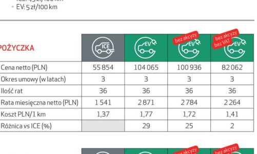 EFL: brak akcyzy nie zachęci firmy do zakupu aut elektrycznych