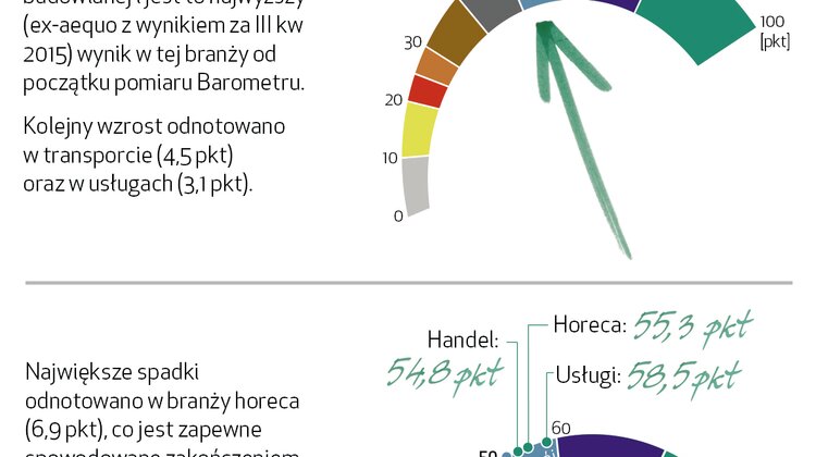 Barometr EFL: 2017 rok najlepszy dla branży transportowej od trzech lat transport, ekonomia/biznes/finanse - Odczyt „Barometru EFL”[1] dla transportu na IV kwartał tego roku wyniósł aż 63,8 pkt. i był drugim najwyższym w tym roku. Co więcej, firmy transportowe oceniły swoją sytuację lepiej niż w III kwartale br. (59,3 pkt.) oraz w analogicznym okresie ubiegłego roku (55,8 pkt.). Dobry wynik to zasługa przede wszystkim optymizmu dotyczącego inwestycji, których wzrostu spodziewa się ponad 38% przedsiębiorców w branży. Tym samym dla przewoźników 2017 rok był najlepszym od początku 2015 roku, od kiedy EFL realizuje badanie.