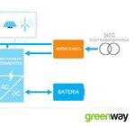 Pierwszy w naszej części Europy magazyn energii zintegrowany z siecią ładowania aut elektrycznych