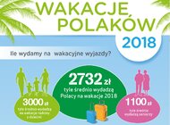 Barometr Providenta: na wakacje za mniej, na krócej i najchętniej nad polskie morze sprawy społeczne, transport - 42 proc. Polaków przyznaje, że planuje wyjazdy wakacyjne – wynika z najnowszego cyklicznego badania Providenta. Odpoczynek będzie trwał najczęściej nie dłużej niż 2 tygodnie, a na jego sfinansowanie planujemy przeznaczyć średnio 2700 zł. Zagranica to główny kierunek wyjazdu wakacyjnego dla singli, zaś rodziny w większości wybierają polskie morze.