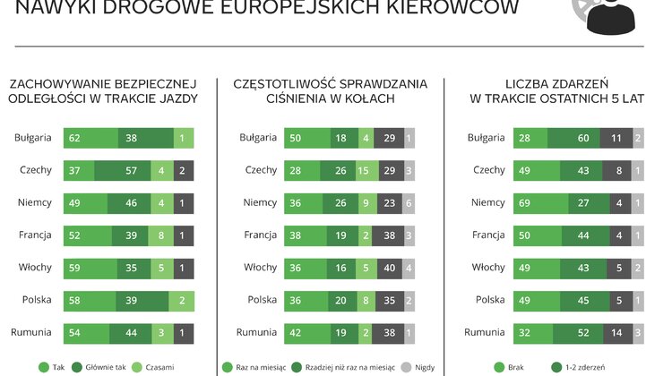 Nokian Tyres radzi jak uniknąć przebicia opony styl życia, transport - Ryzyko przebicia opony występuje przez cały rok, jednak będąc odpowiednio przygotowanym możesz znacznie je ograniczyć lub nawet zupełnie wyeliminować. Przebicie opony spowodowane zwykle przez leżące na drodze gwoździe, śruby lub ostre kamienie to najczęściej występujący rodzaj uszkodzenia ogumienia.  