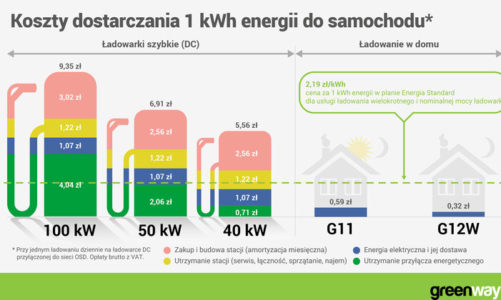 Nowa polityka cenowa GreenWay Polska pomoże kierowcom optymalizować koszty ładowania