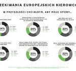 Opony przyszłości będą inteligentne – kierowcy chcą, aby reagowały na zmiany pogody