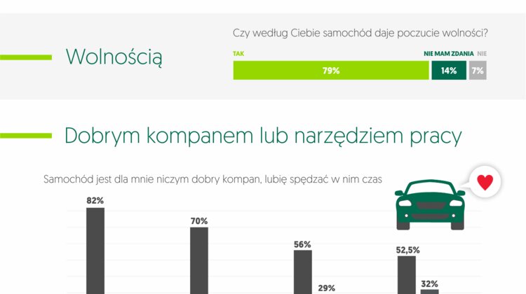 EFL: Czym jest samochód dla różnych pokoleń Polaków? styl życia, towary konsumpcyjne - Według starszych pokoleń kierowców auto powinno być przede wszystkim praktyczne i niezawodne. Młodsi wolą za to, by było wygodne i… dobrze brzmiało. Temu, jak z wiekiem zmieniają się nasze preferencje oraz spojrzenie na cztery kółka, w swoim nowym badaniu przyjrzał się Europejski Fundusz Leasingowy.