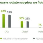 Polacy jadą z prądem, MŚP pod prąd. Co czwarty Polak myśli o zakupie aut elektrycznych, w firmach nie ma ich jeszcze w planach