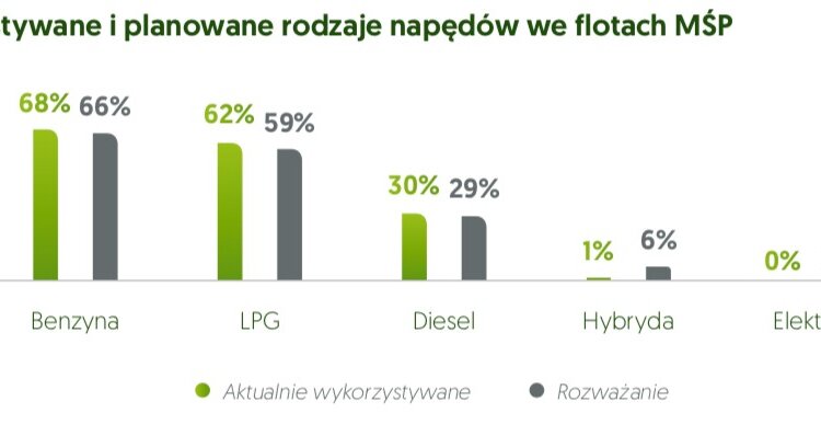 Polacy jadą z prądem, MŚP pod prąd. Co czwarty Polak myśli o zakupie aut elektrycznych, w firmach nie ma ich jeszcze w planach